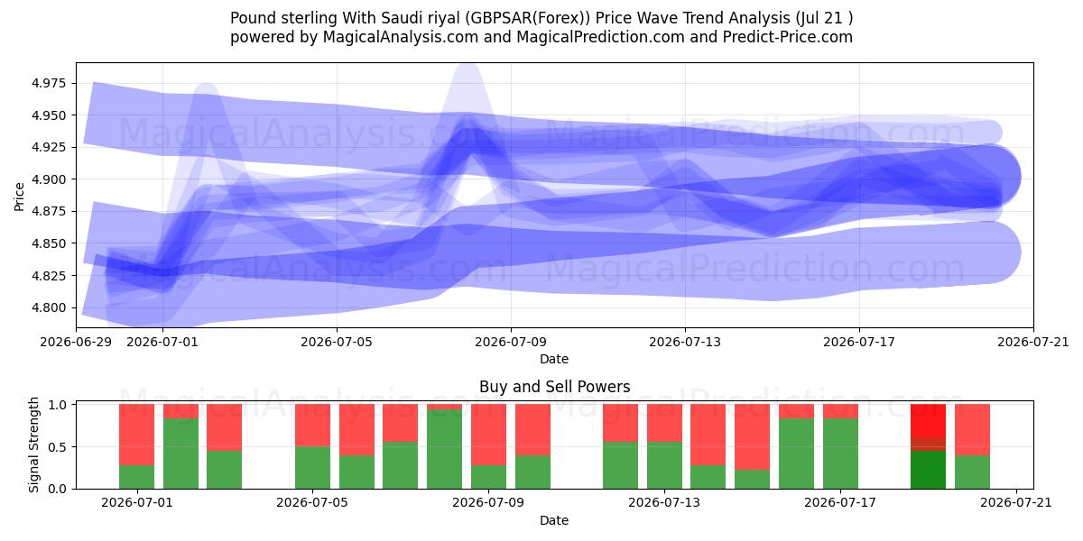  İngiliz Sterlini Suudi Riyali ile (GBPSAR(Forex)) Support and Resistance area (20 Jul) 
