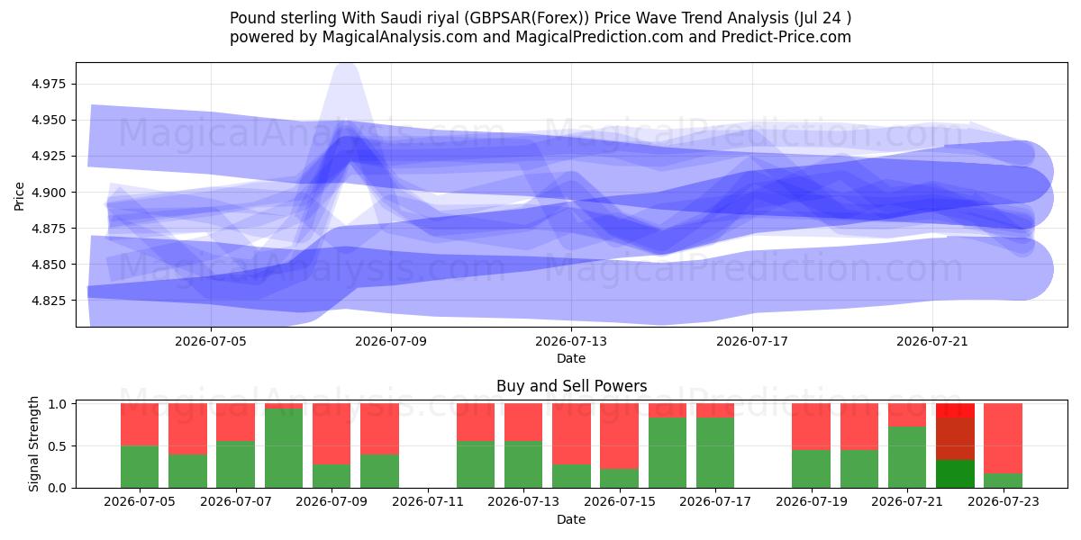  英ポンドとサウジアラビアリヤル (GBPSAR(Forex)) Support and Resistance area (23 Jul) 