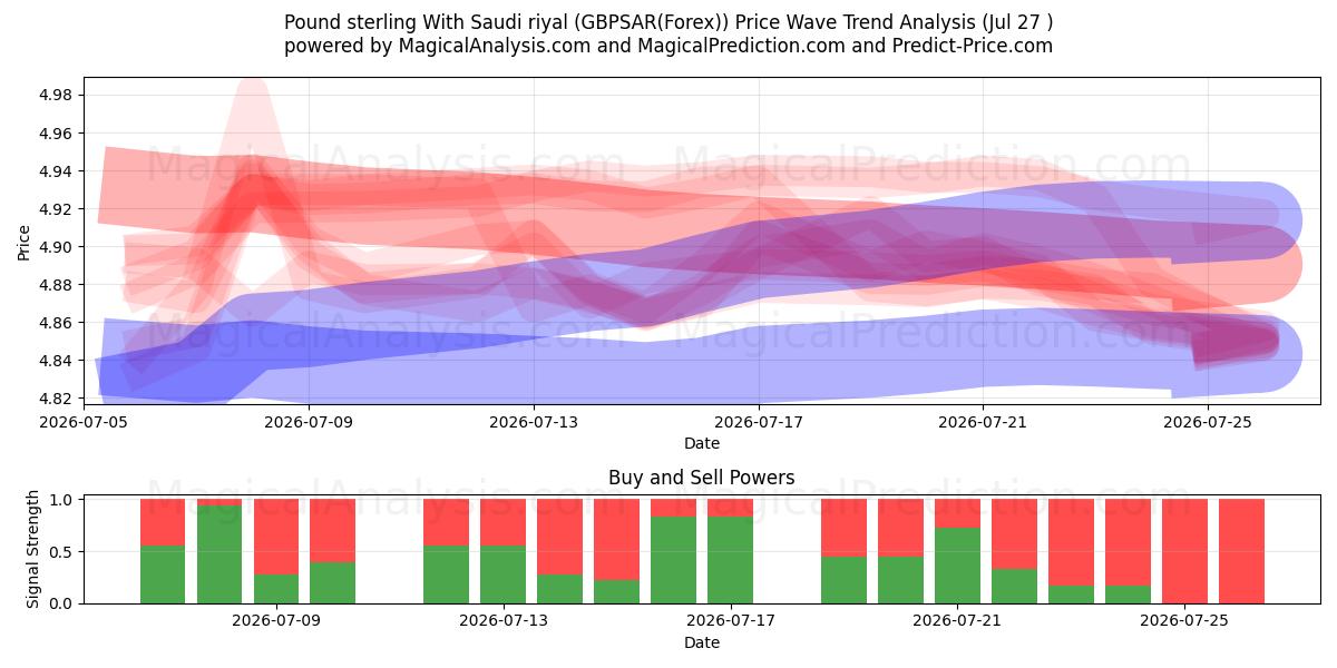  Pund sterling med saudiska riyal (GBPSAR(Forex)) Support and Resistance area (26 Jul) 