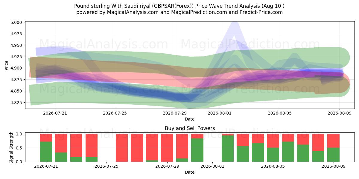  Pfund Sterling mit Saudi-Rial (GBPSAR(Forex)) Support and Resistance area (06 Aug) 