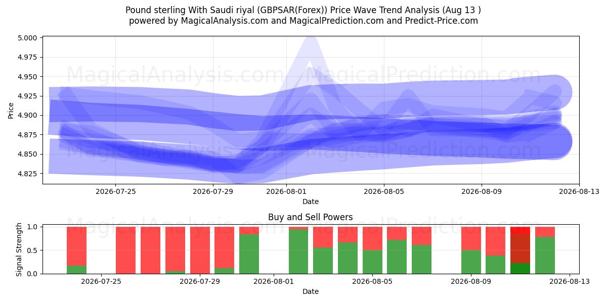  İngiliz Sterlini Suudi Riyali ile (GBPSAR(Forex)) Support and Resistance area (11 Aug) 