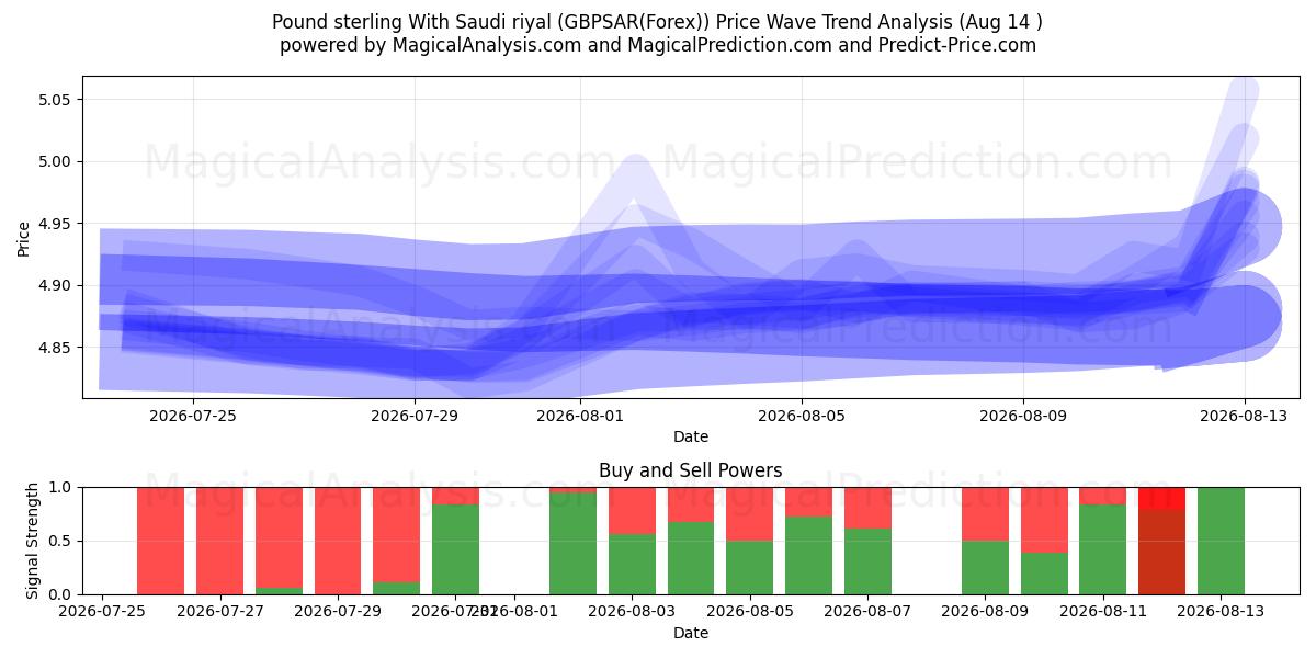  İngiliz Sterlini Suudi Riyali ile (GBPSAR(Forex)) Support and Resistance area (13 Aug) 