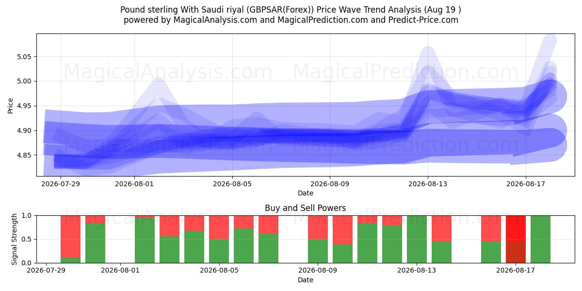  Pund sterling med saudisk riyal (GBPSAR(Forex)) Support and Resistance area (16 Aug) 