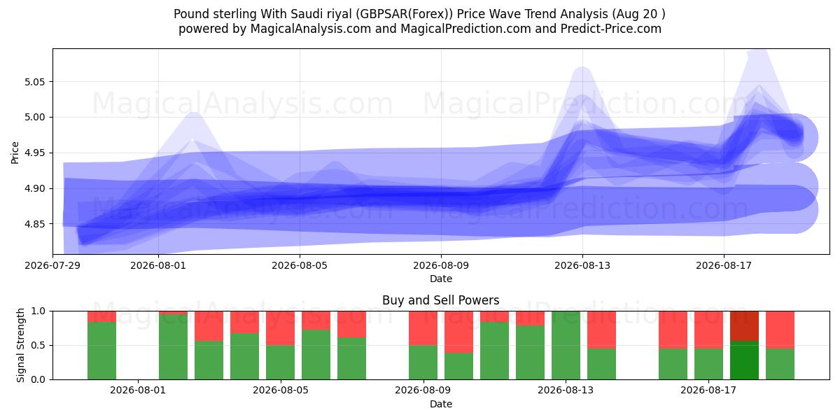  Englannin puntaa Saudi-Arabian rialin kanssa (GBPSAR(Forex)) Support and Resistance area (19 Aug) 