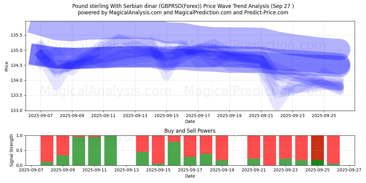  Libra esterlina Con dinar serbio (GBPRSD(Forex)) Support and Resistance area (26 Sep) 