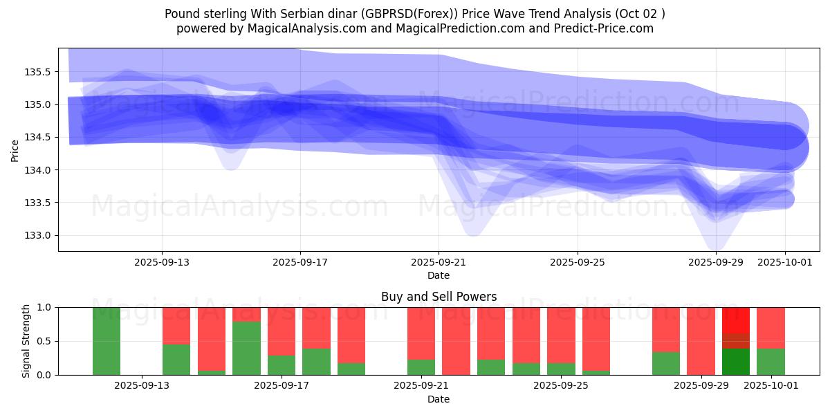  Livre sterling Avec le Dinar serbe (GBPRSD(Forex)) Support and Resistance area (01 Oct) 