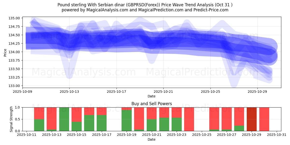 Sterlina britannica Con dinaro serbo (GBPRSD(Forex)) Support and Resistance area (30 Oct)   Sterlina britannica Con dinaro serbo (GBPRSD(Forex)) Support and Resistance area (30 Oct)