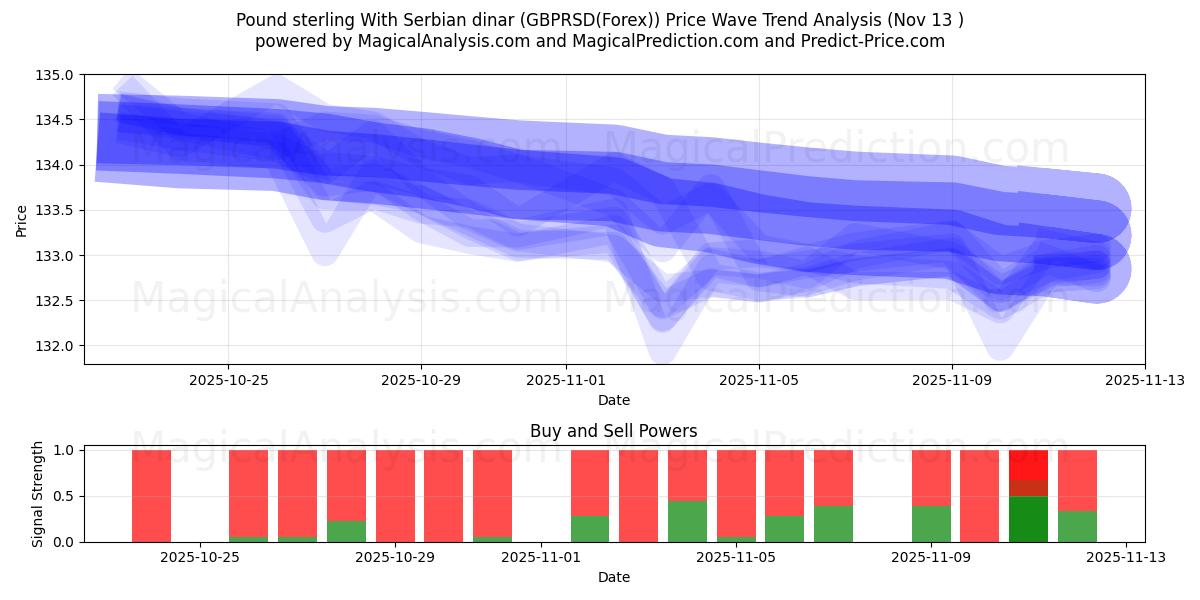  Pound sterling With Serbian dinar (GBPRSD(Forex)) Support and Resistance area (12 Nov) 