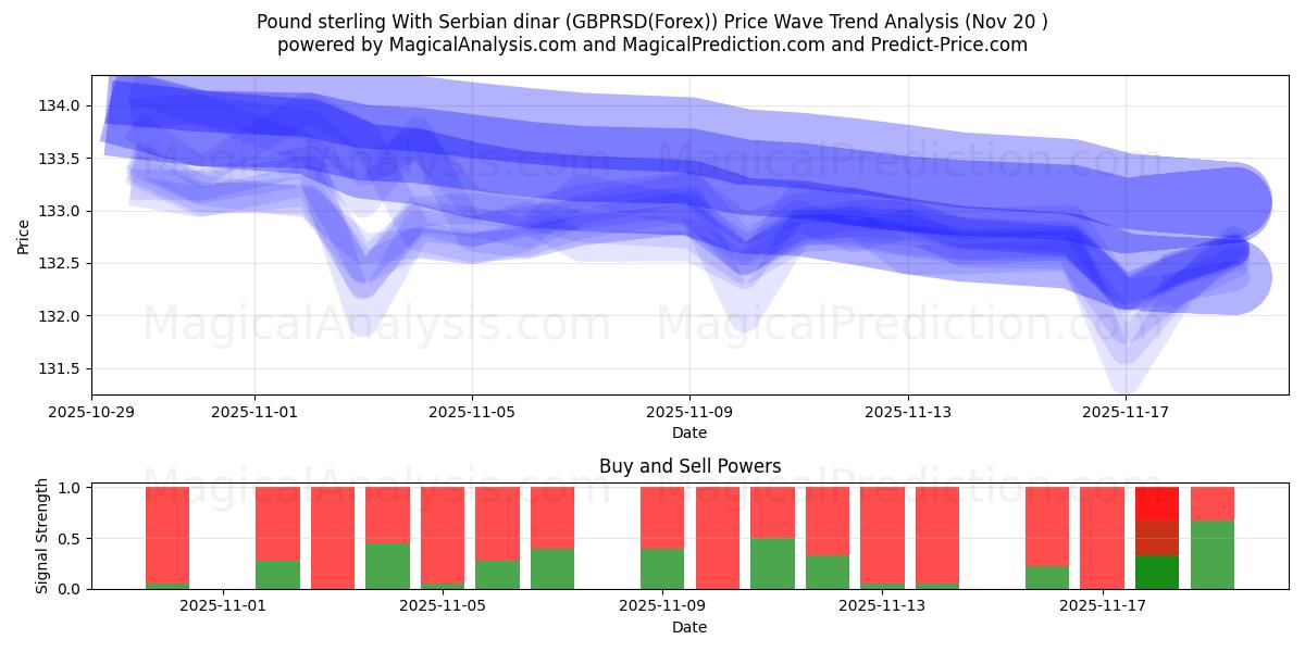  Pund sterling med serbiske dinarer (GBPRSD(Forex)) Support and Resistance area (19 Nov) 