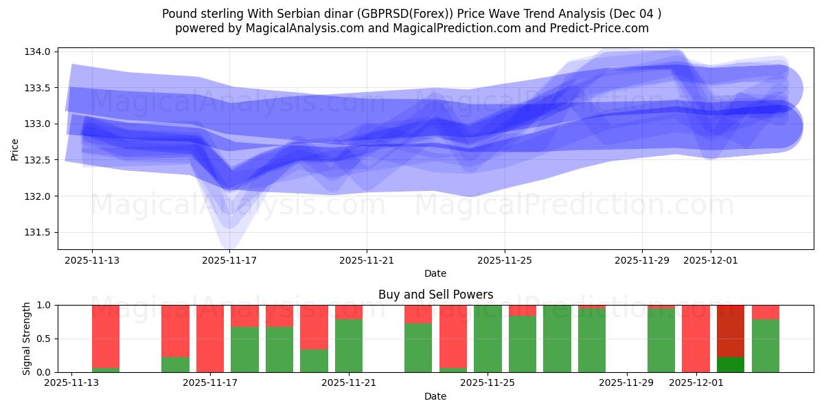  Libra esterlina Con dinar serbio (GBPRSD(Forex)) Support and Resistance area (03 Dec) 