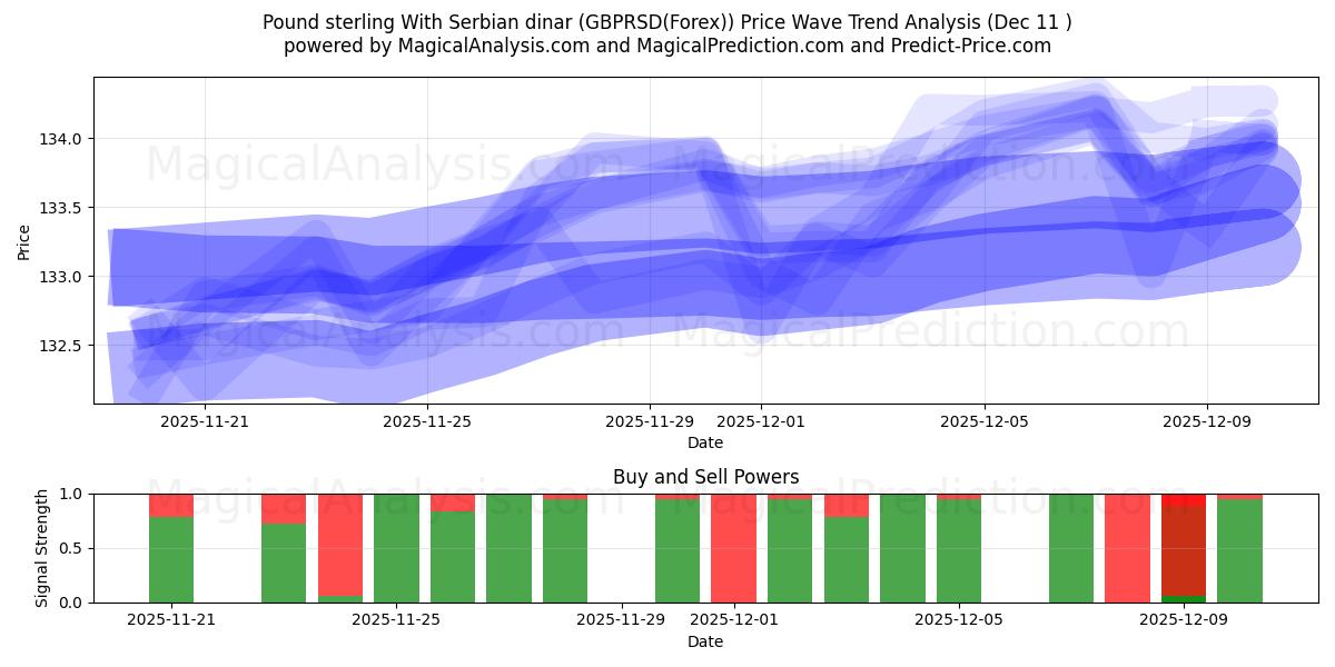 英镑 与 塞尔维亚第纳尔 (GBPRSD(Forex)) Support and Resistance area (08 Dec) 