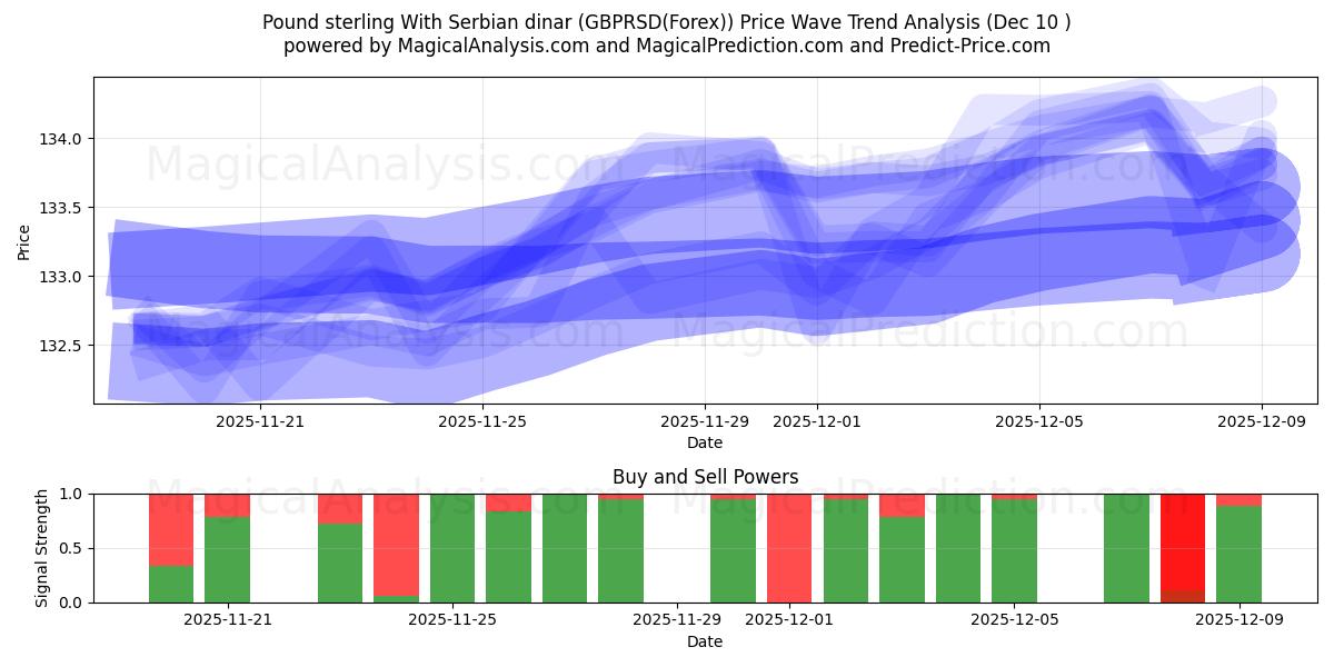  İngiliz sterlini Sırp dinarı ile (GBPRSD(Forex)) Support and Resistance area (09 Dec) 