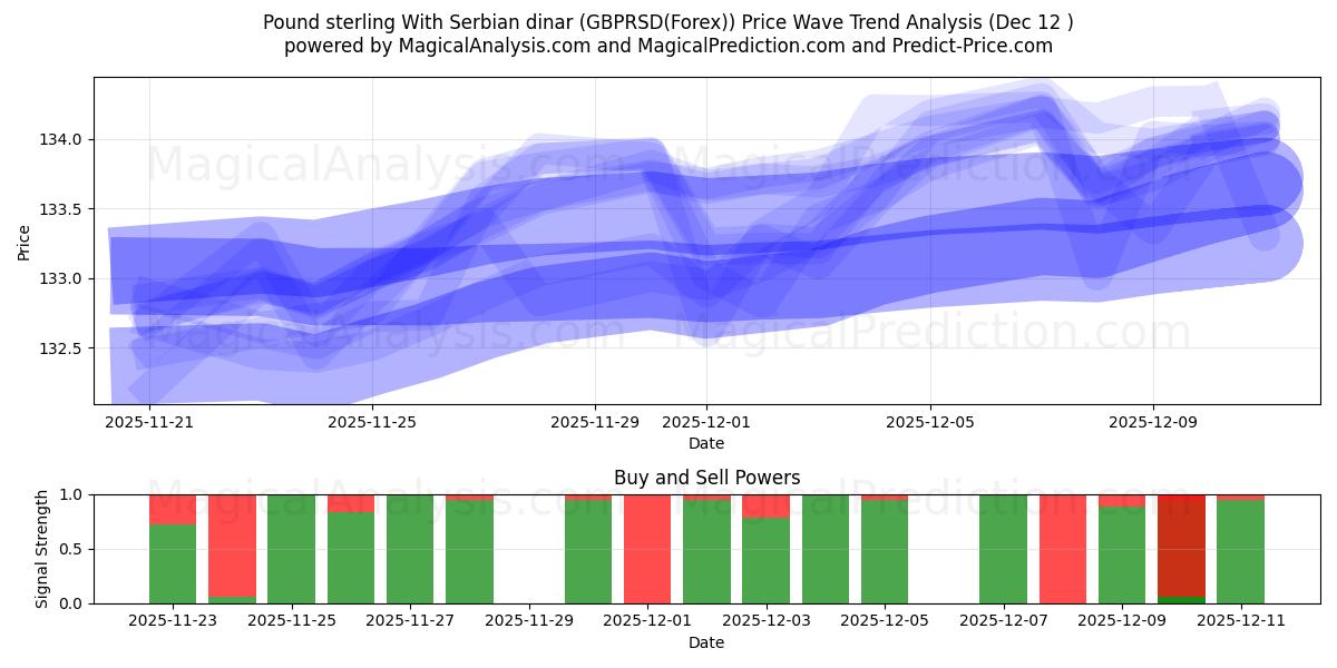  सर्बियाई दीनार के साथ पाउंड स्टर्लिंग (GBPRSD(Forex)) Support and Resistance area (11 Dec) 