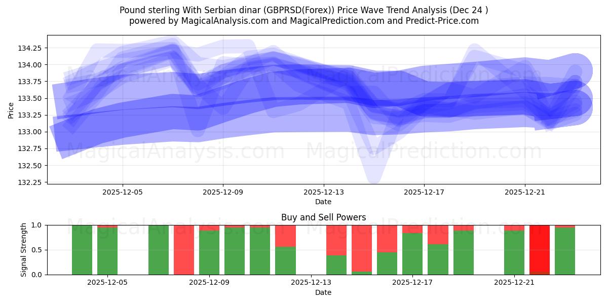  Pound sterling With Serbian dinar (GBPRSD(Forex)) Support and Resistance area (23 Dec) 