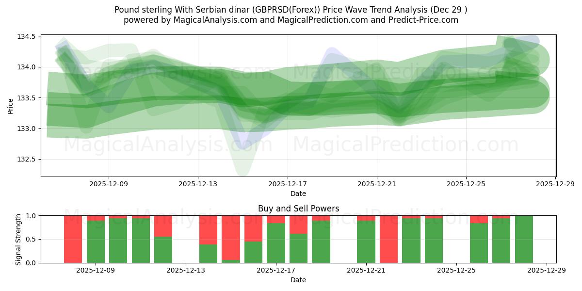  Pund sterling med serbisk dinar (GBPRSD(Forex)) Support and Resistance area (28 Dec) 