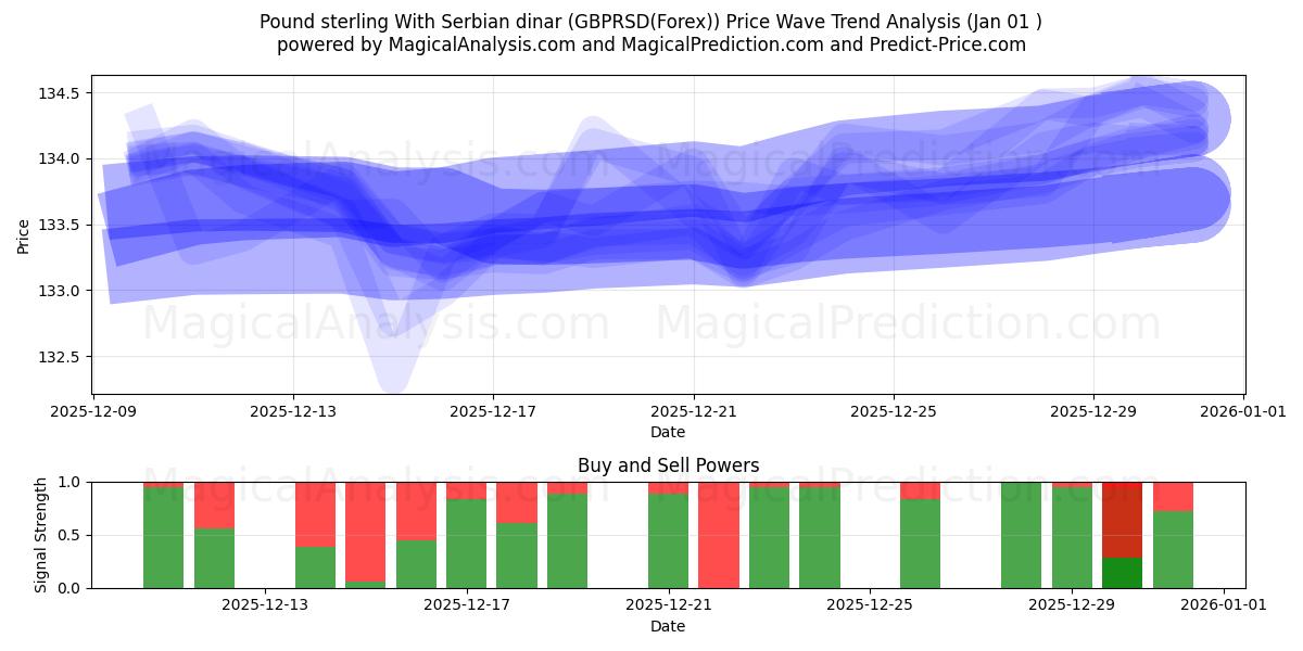  सर्बियाई दीनार के साथ पाउंड स्टर्लिंग (GBPRSD(Forex)) Support and Resistance area (31 Dec) 