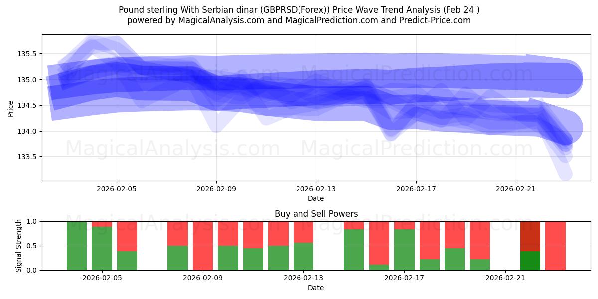  Englannin punta Serbian dinaarin kanssa (GBPRSD(Forex)) Support and Resistance area (23 Feb) 
