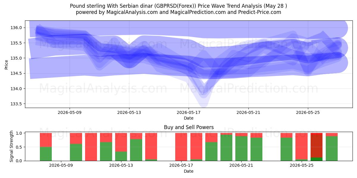  Pound sterling With Serbian dinar (GBPRSD(Forex)) Support and Resistance area (27 May) 