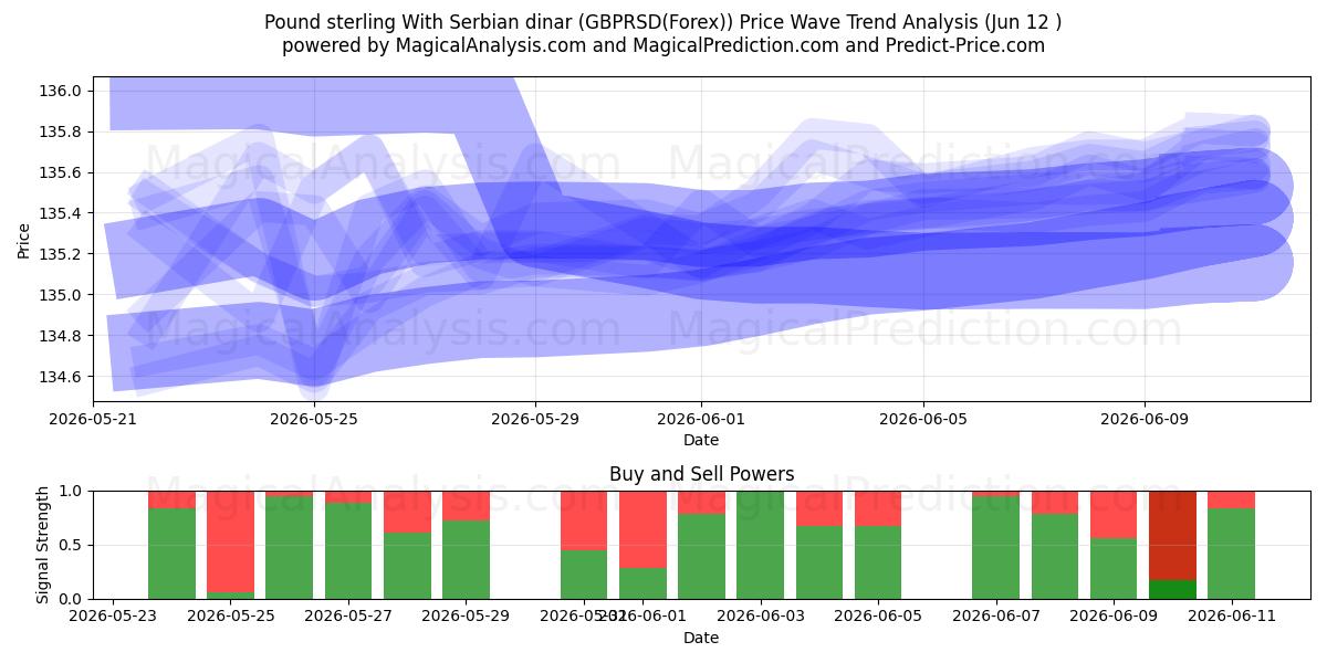  پوند استرلینگ با دینار صربستان (GBPRSD(Forex)) Support and Resistance area (11 Jun) 