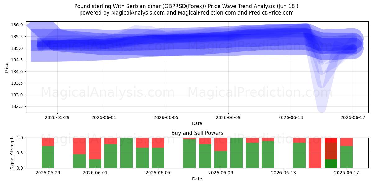  Фунт стерлингов к сербскому динару (GBPRSD(Forex)) Support and Resistance area (17 Jun) 
