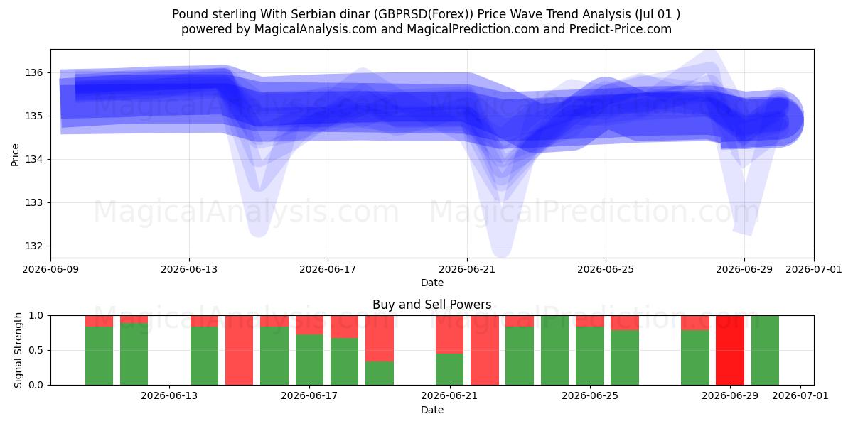  파운드 스털링과 세르비아 디나르 (GBPRSD(Forex)) Support and Resistance area (30 Jun) 