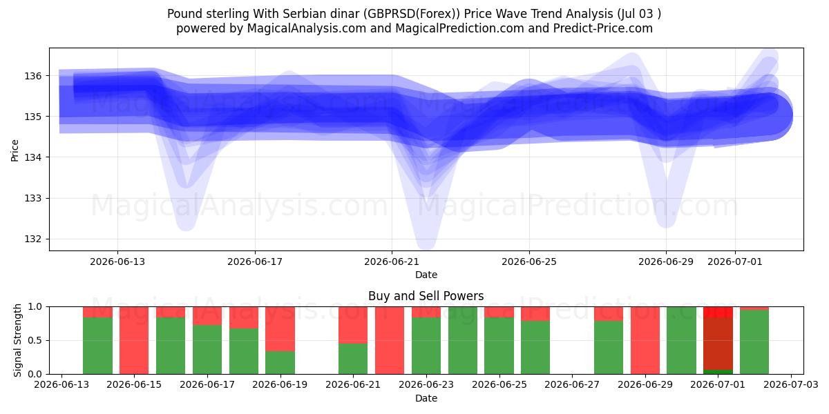  پوند استرلینگ با دینار صربستان (GBPRSD(Forex)) Support and Resistance area (02 Jul) 