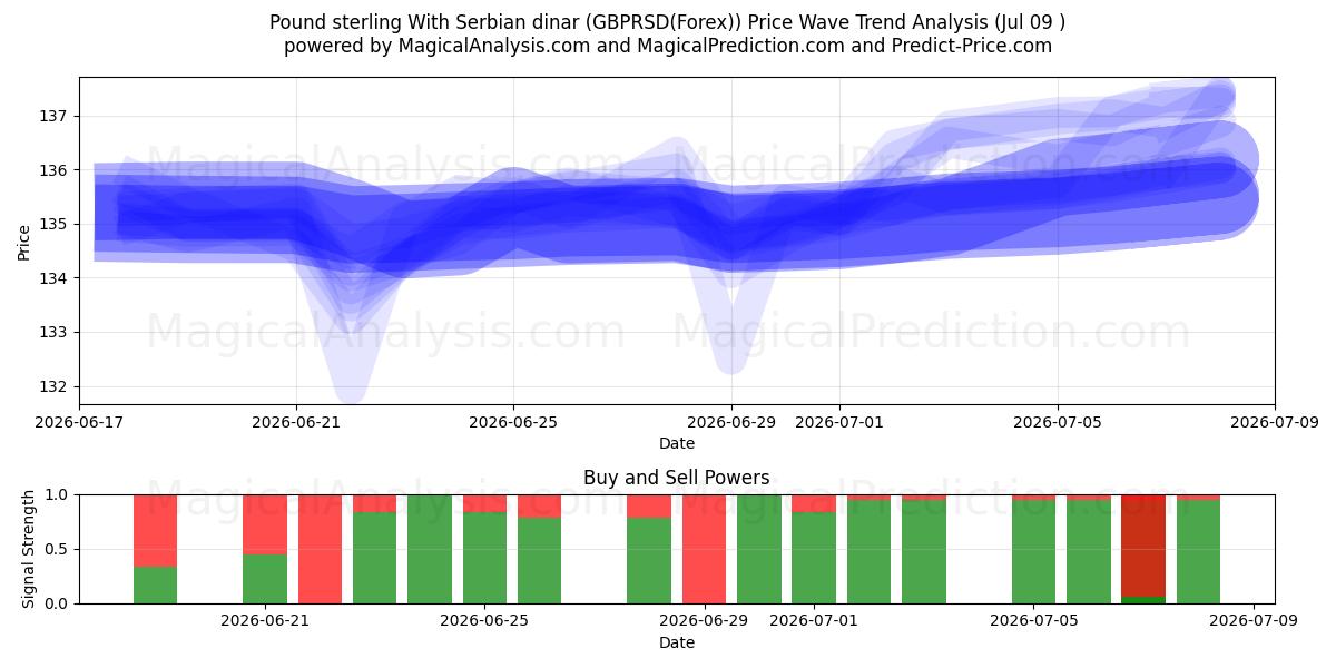  Фунт стерлингов к сербскому динару (GBPRSD(Forex)) Support and Resistance area (08 Jul) 