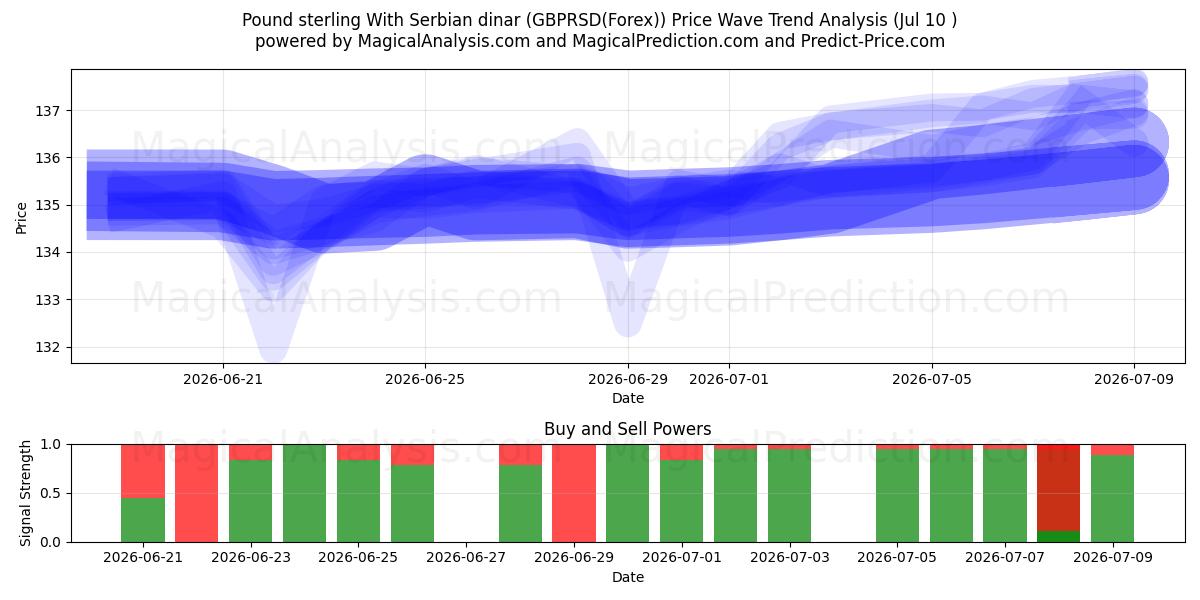  सर्बियाई दीनार के साथ पाउंड स्टर्लिंग (GBPRSD(Forex)) Support and Resistance area (09 Jul) 