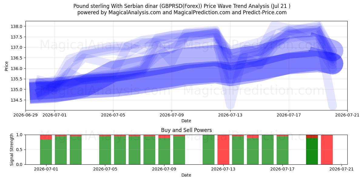  Pund sterling med serbisk dinar (GBPRSD(Forex)) Support and Resistance area (20 Jul) 