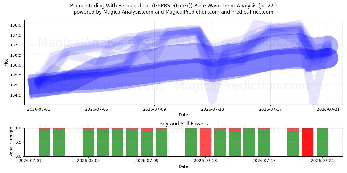  파운드 스털링과 세르비아 디나르 (GBPRSD(Forex)) Support and Resistance area (21 Jul) 