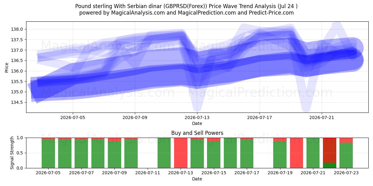  پوند استرلینگ با دینار صربستان (GBPRSD(Forex)) Support and Resistance area (23 Jul) 