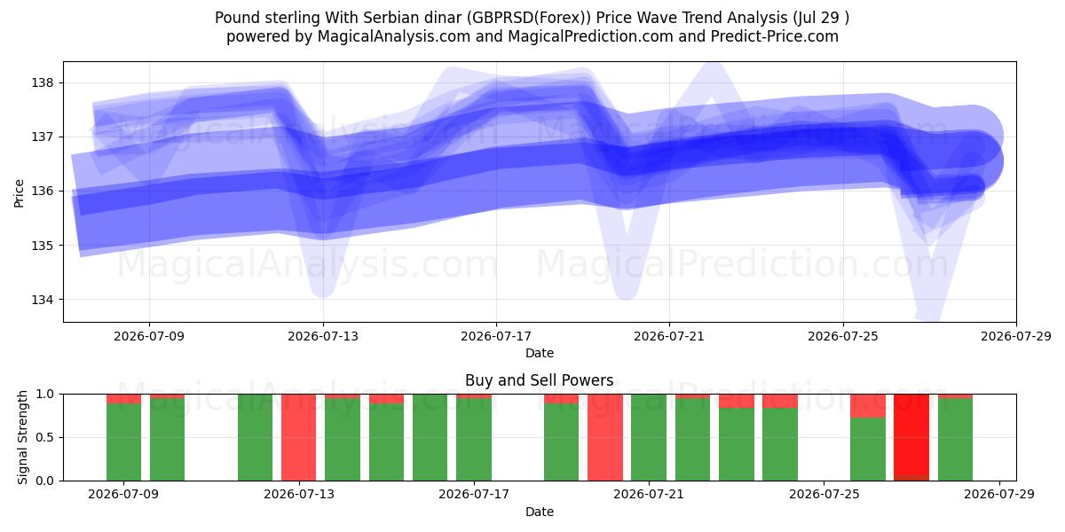  Фунт стерлингов к сербскому динару (GBPRSD(Forex)) Support and Resistance area (26 Jul) 