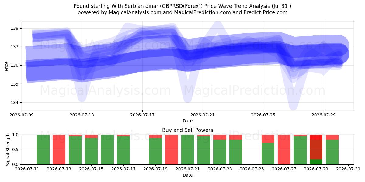  सर्बियाई दीनार के साथ पाउंड स्टर्लिंग (GBPRSD(Forex)) Support and Resistance area (30 Jul) 