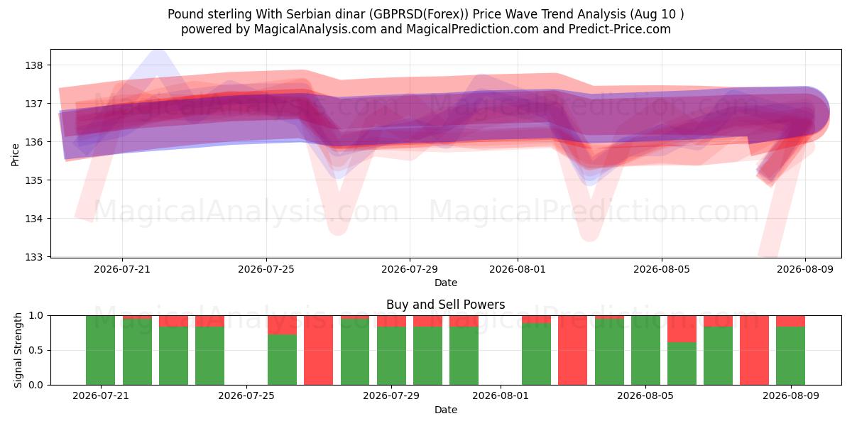  Englannin punta Serbian dinaarin kanssa (GBPRSD(Forex)) Support and Resistance area (09 Aug) 