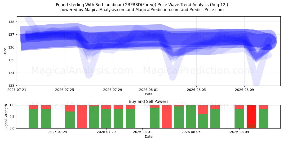  파운드 스털링과 세르비아 디나르 (GBPRSD(Forex)) Support and Resistance area (11 Aug) 