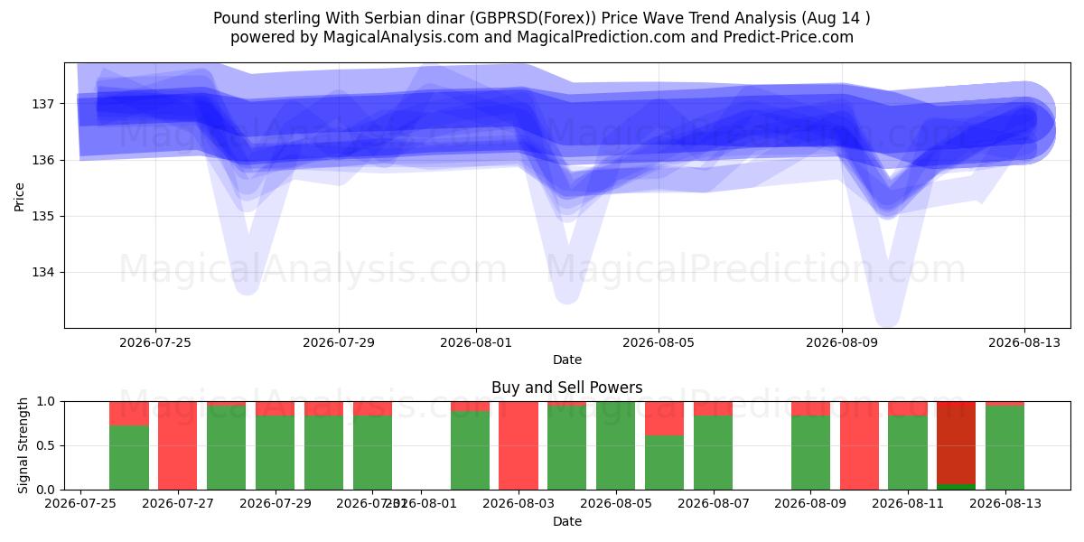  پوند استرلینگ با دینار صربستان (GBPRSD(Forex)) Support and Resistance area (13 Aug) 