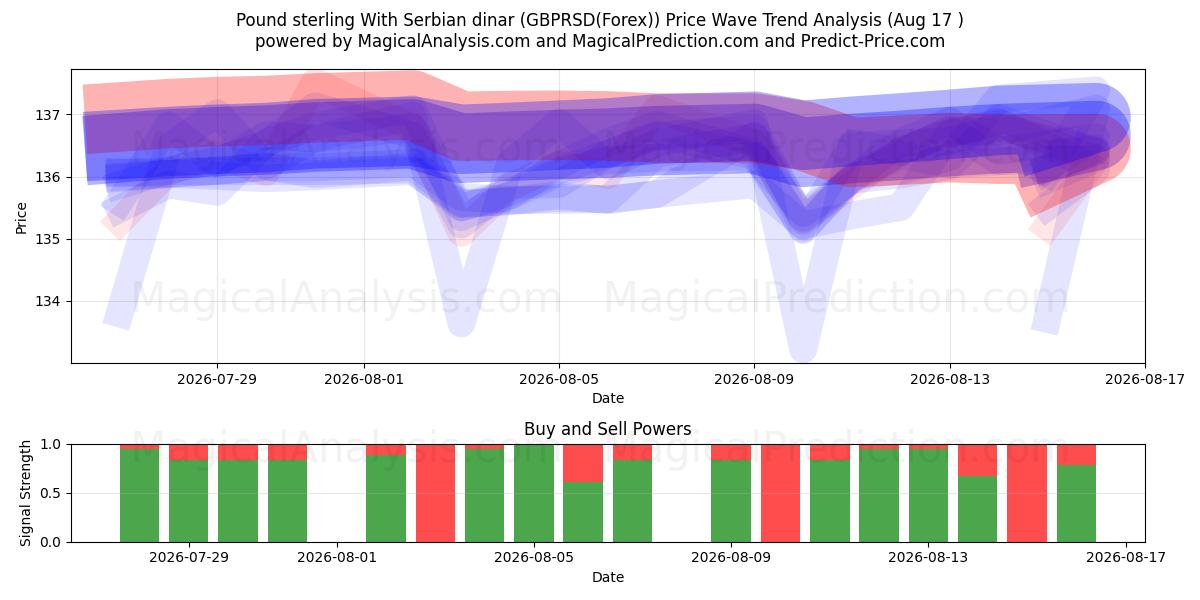  Pound sterling With Serbian dinar (GBPRSD(Forex)) Support and Resistance area (16 Aug) 