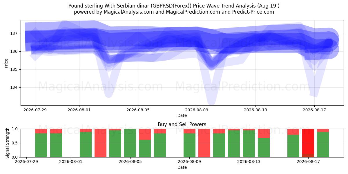  Pfund Sterling mit serbischem Dinar (GBPRSD(Forex)) Support and Resistance area (18 Aug) 