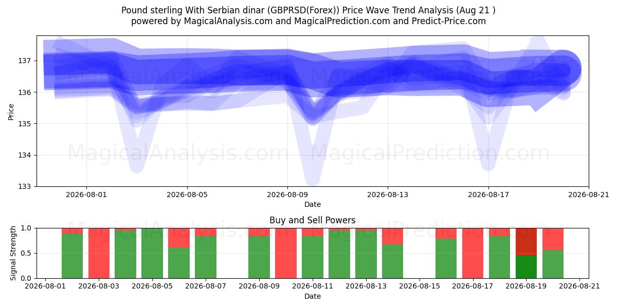  Sterlina britannica Con dinaro serbo (GBPRSD(Forex)) Support and Resistance area (19 Aug) 
