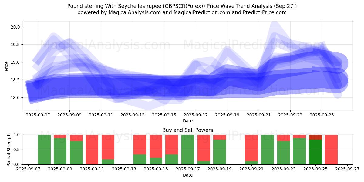  Pund med Seychellisk rupier (GBPSCR(Forex)) Support and Resistance area (26 Sep) 