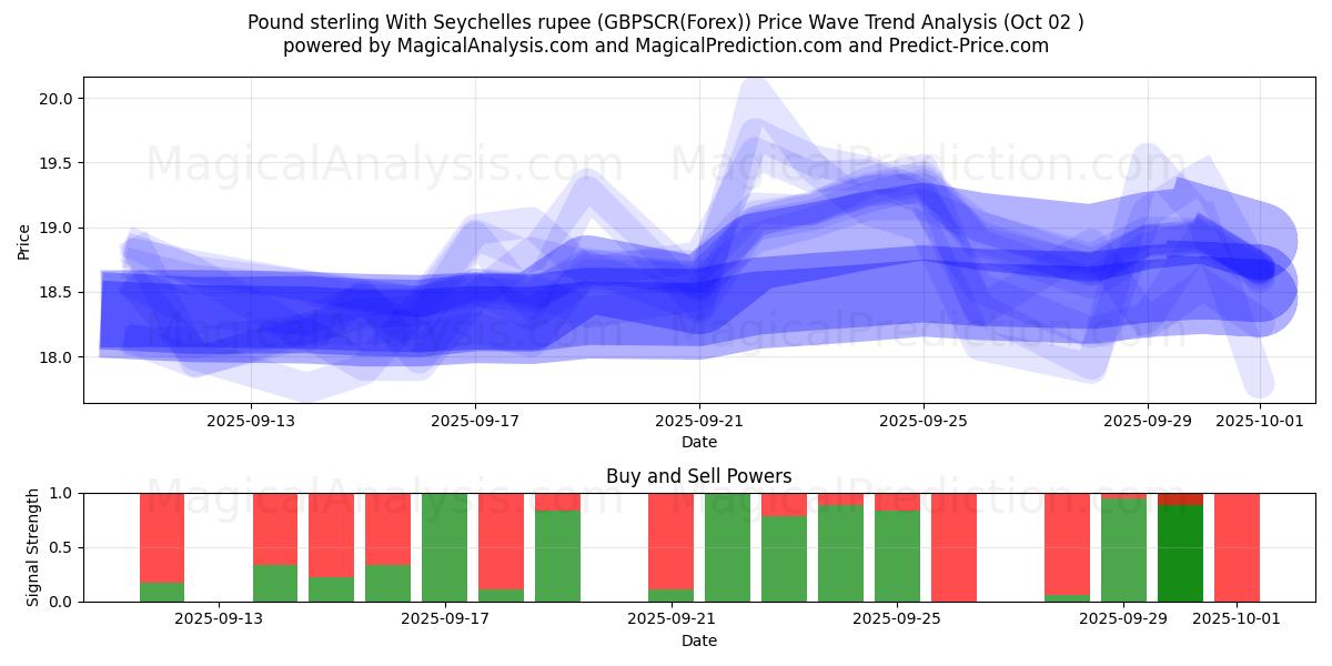  پوند استرلینگ با روپیه سیشل (GBPSCR(Forex)) Support and Resistance area (01 Oct) 