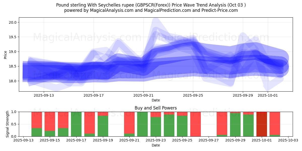  Libra esterlina com rupia das Seychelles (GBPSCR(Forex)) Support and Resistance area (02 Oct) 
