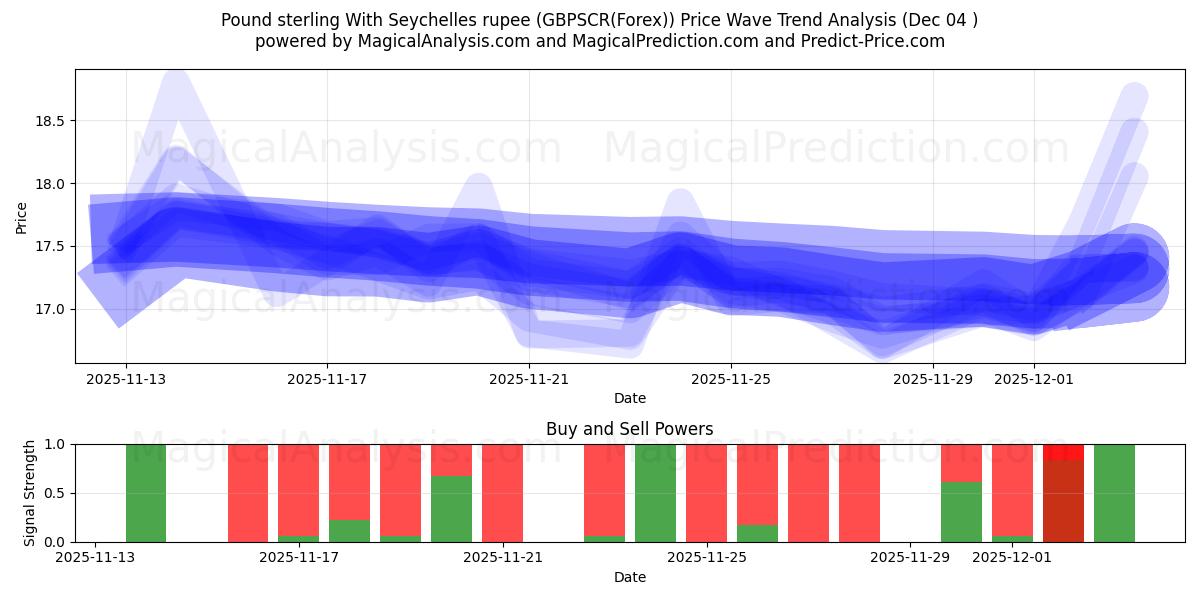  英ポンドとセイシェル ルピー (GBPSCR(Forex)) Support and Resistance area (03 Dec) 