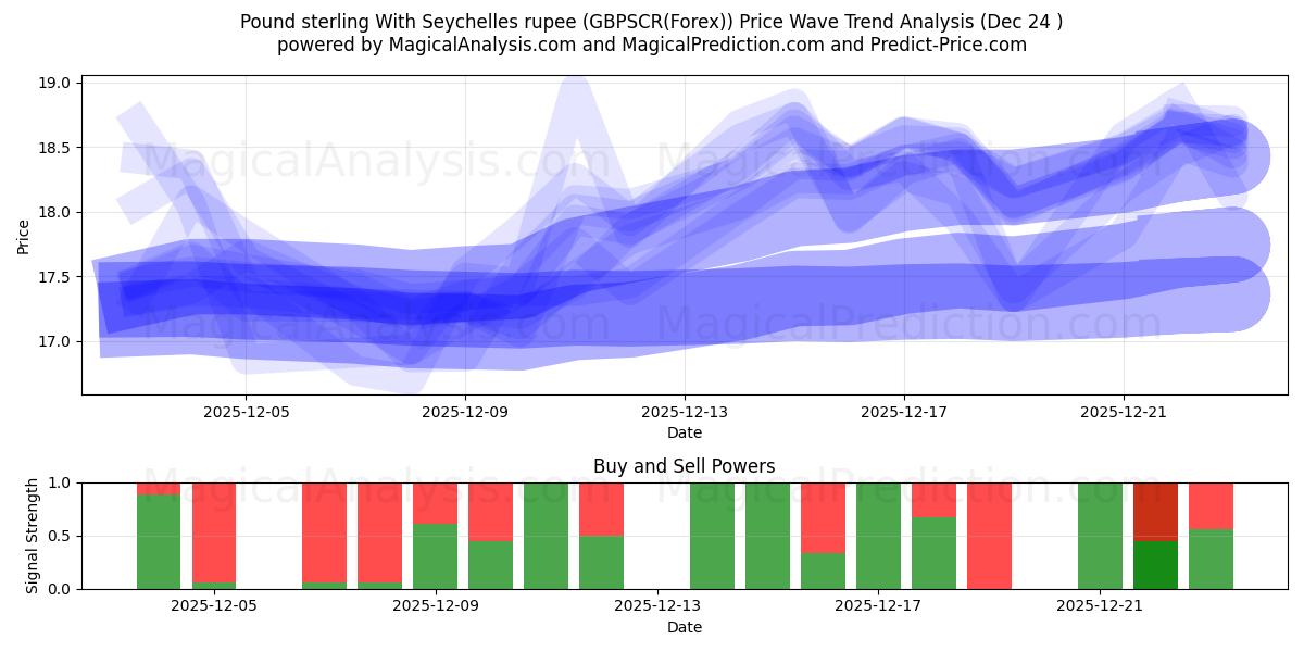  Libra esterlina com rupia das Seychelles (GBPSCR(Forex)) Support and Resistance area (23 Dec) 