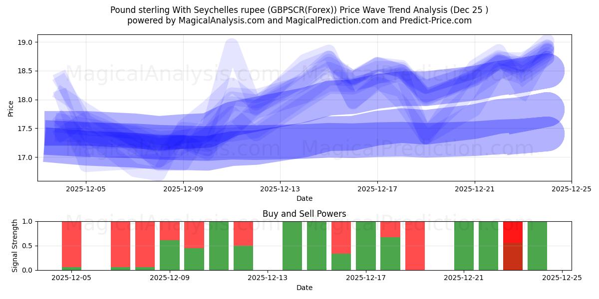  Sterlina britannica con rupia delle Seychelles (GBPSCR(Forex)) Support and Resistance area (24 Dec) 