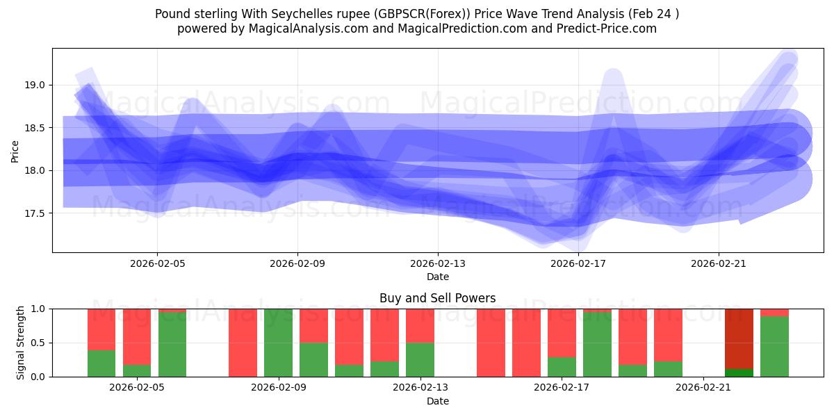  Pound sterling With Seychelles rupee (GBPSCR(Forex)) Support and Resistance area (23 Feb) 