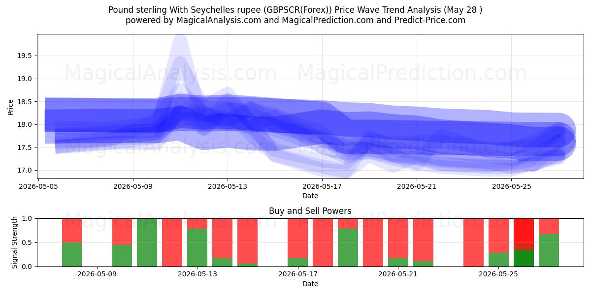  Pund Sterling Med Seychellerne rupee (GBPSCR(Forex)) Support and Resistance area (27 May) 