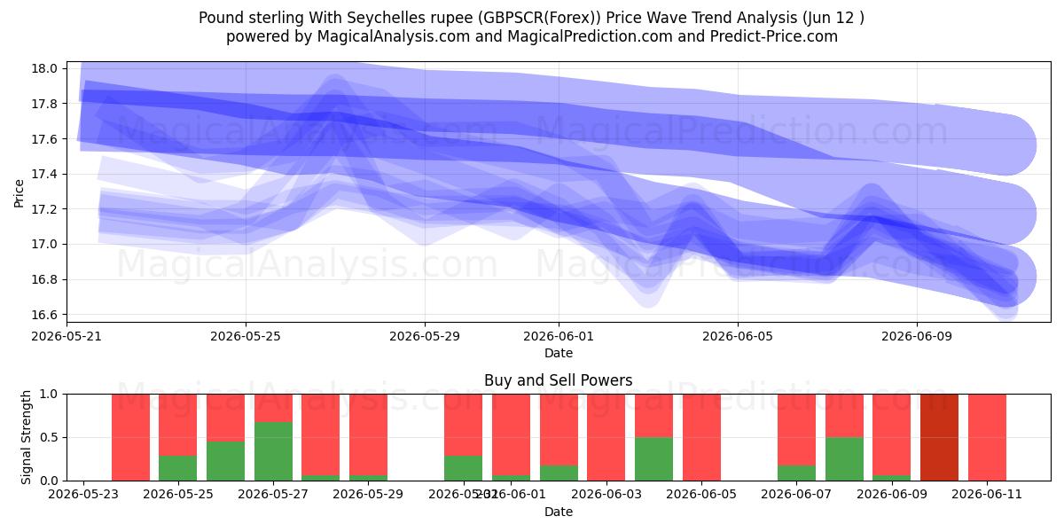  پوند استرلینگ با روپیه سیشل (GBPSCR(Forex)) Support and Resistance area (11 Jun) 