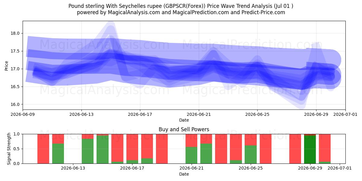  Фунт стерлингов к сейшельской рупии (GBPSCR(Forex)) Support and Resistance area (29 Jun) 