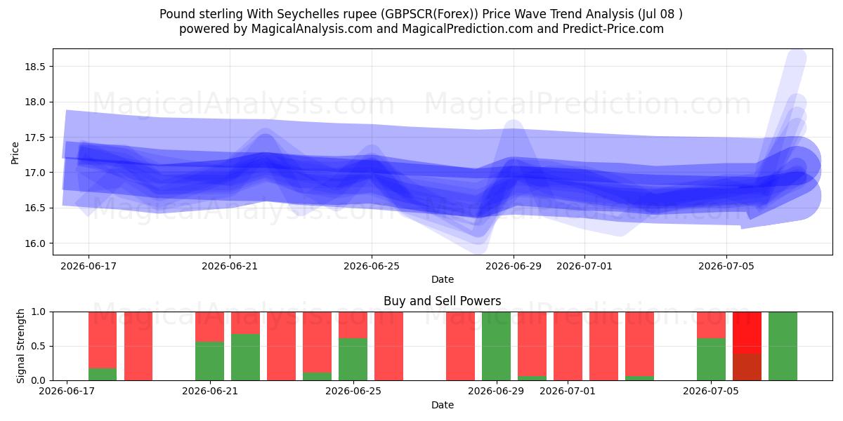  Libra esterlina com rupia das Seychelles (GBPSCR(Forex)) Support and Resistance area (07 Jul) 